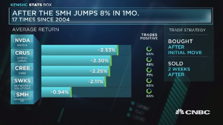 Top performers after SMH jumps 8%