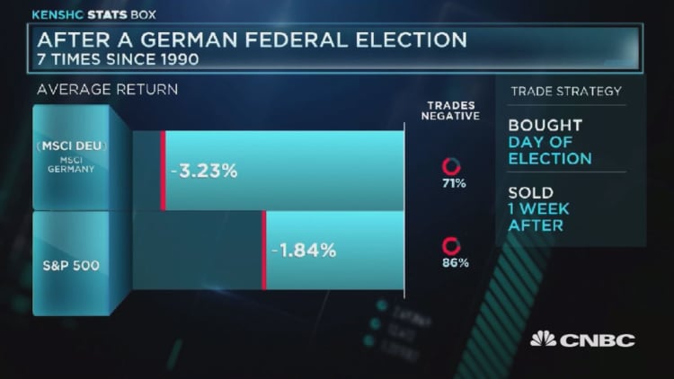 German index loses three percent after election