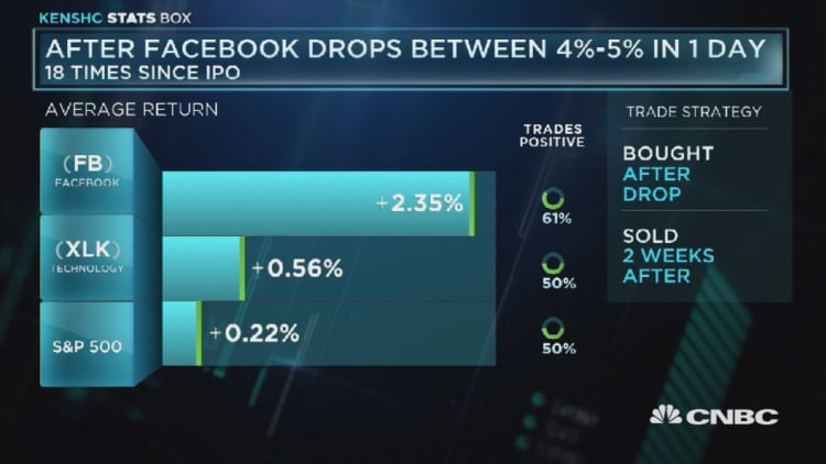 Expect Facebook to bounce back after loss