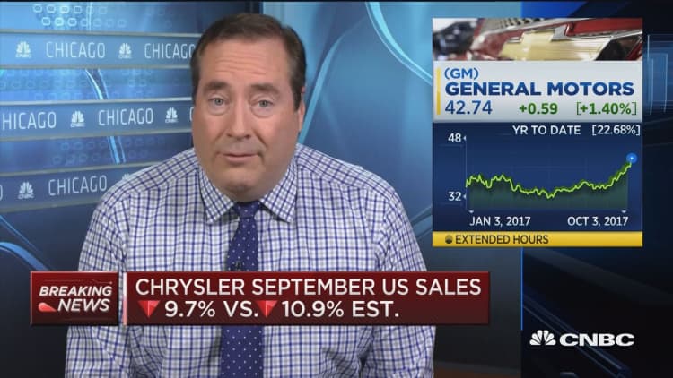 Ford September US sales up 8.7% vs. 4.7% est.