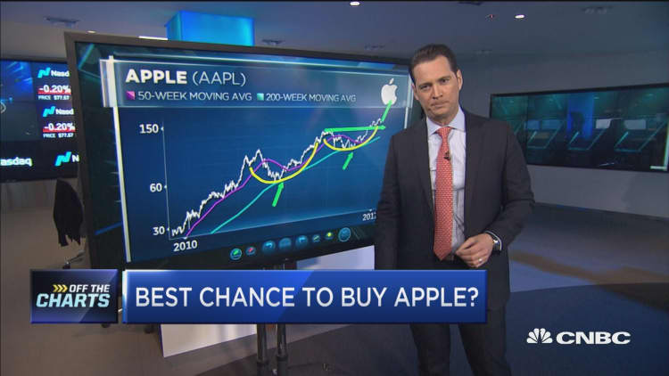 Despite Apple's plunge in the past month, one technician says it's still a buy