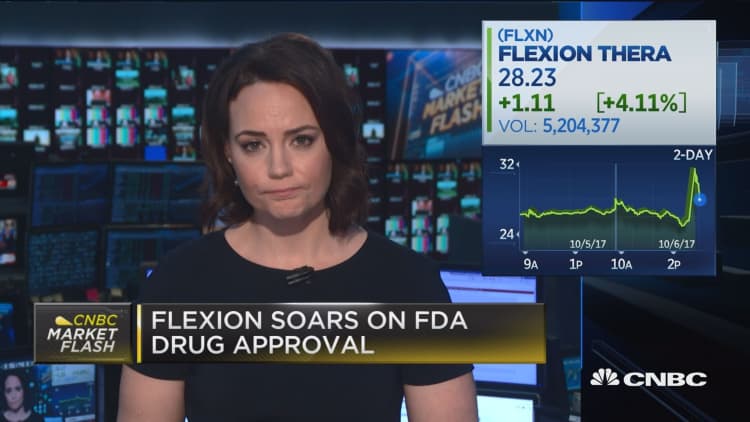Flexion soars on FDA drug approval