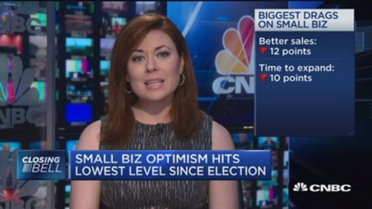 Small business optimism drags due to D.C. inaction