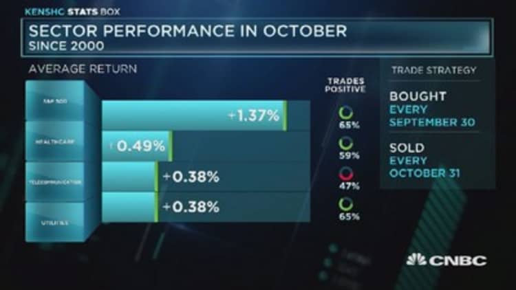 Worst performing sectors in October