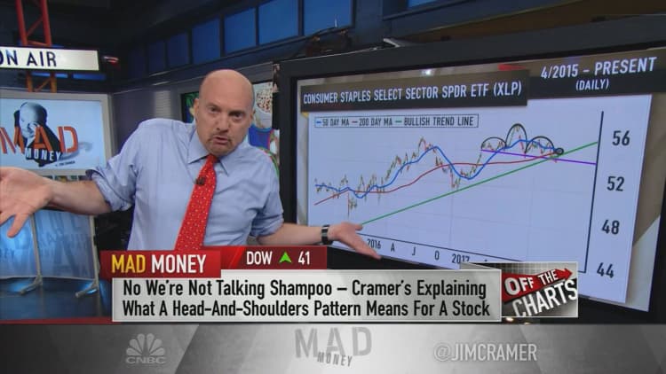 Cramer's charts point to more downside for consumer goods stocks — and that's a good thing