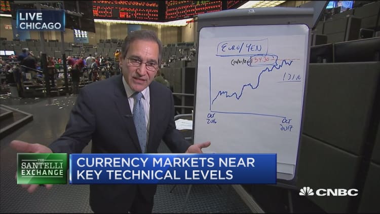 Santelli Exchange: Currencies near key technical levels ahead of ECB meeting