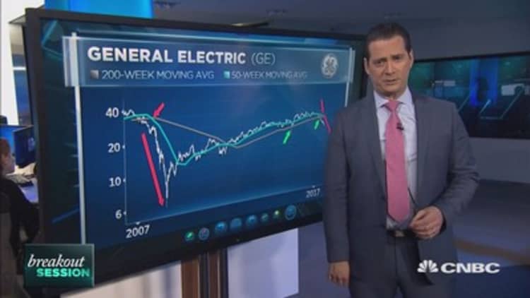 GE shares are entering a ‘death cross’