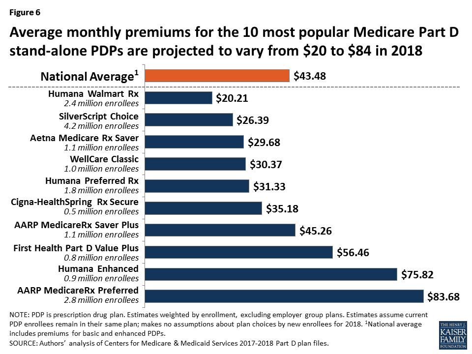 Medicare Advantage Comparison Chart 2018