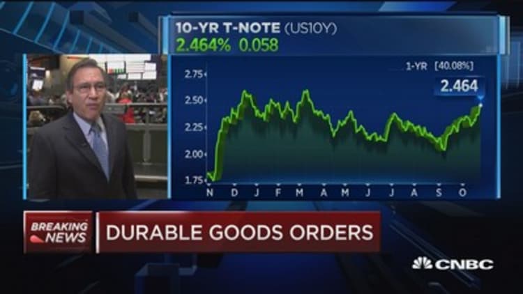 September durable goods up 2.2% vs. 0.8% est.