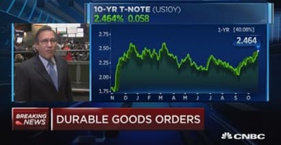 September durable goods up 2.2% vs. 0.8% est.