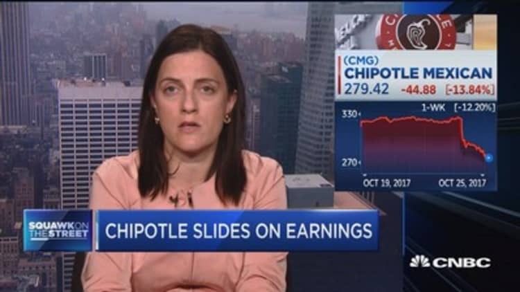 Bernstein analyst: Higher avocado prices the source of Chipotle's earnings miss
