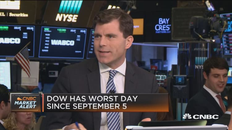 Dow has worst day since September 5