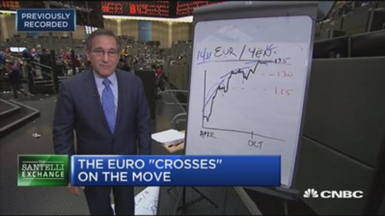 Santelli Exchange: Euro "crosses" on the move