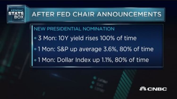 What happens after a Fed chair announcement