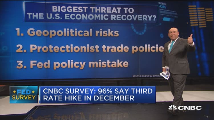 CNBC Fed Survey: 96% say third rate hike will happen in December