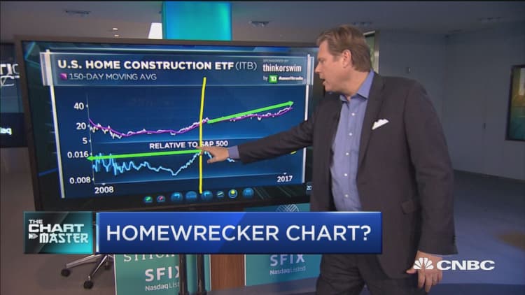 Chart points to trouble for this surging homebuilder