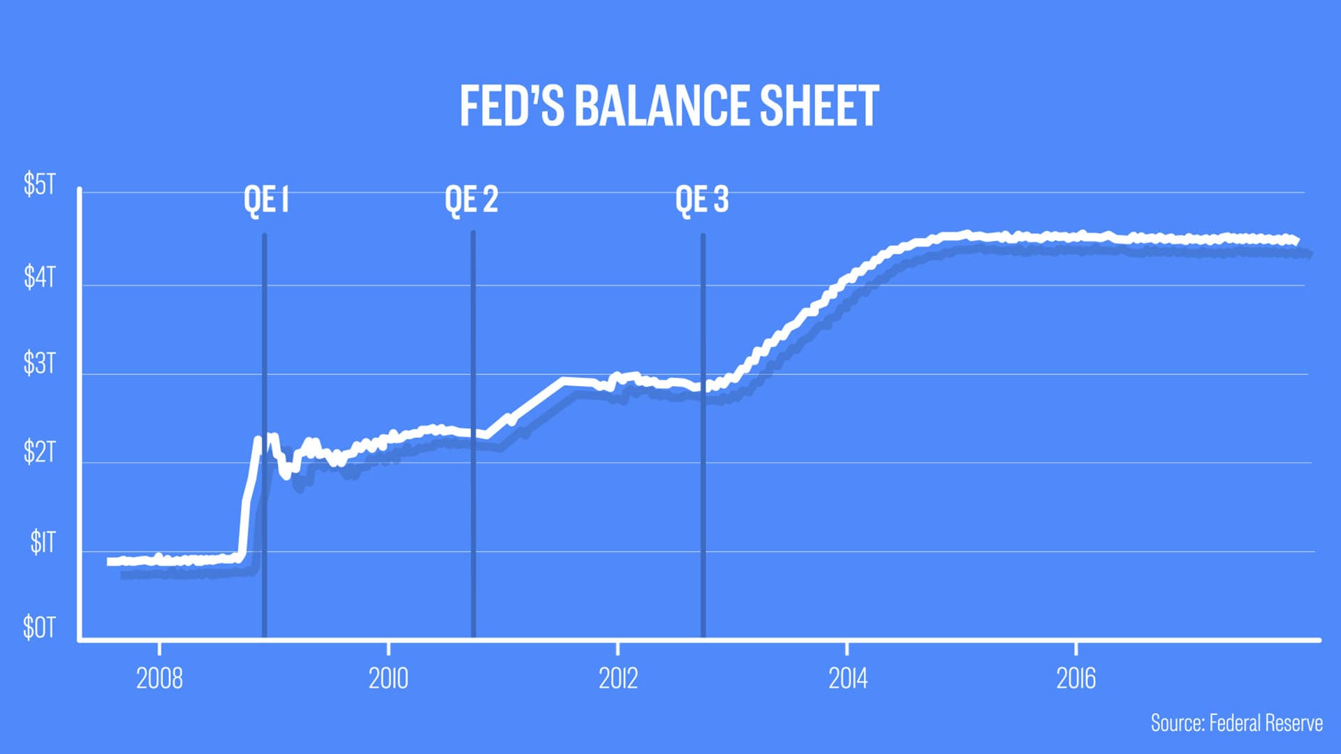 The Federal Reserve In Action Chart