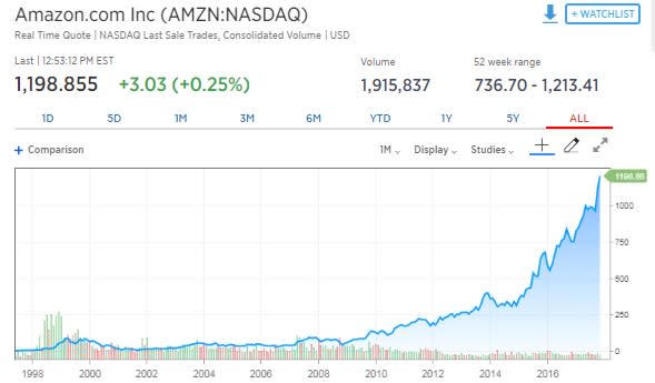 Amazon Stock Price History Chart