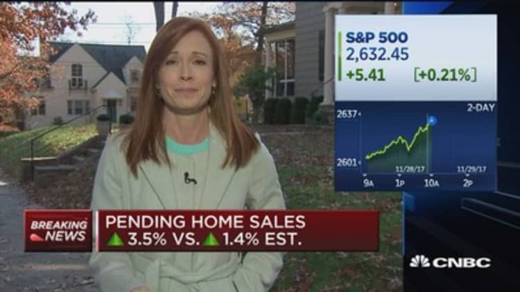 October pending home sales up 3.5%