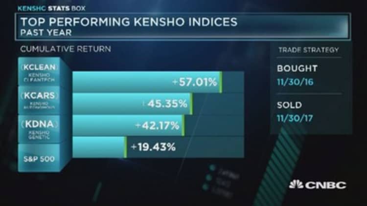 Top performing Kensho indices of 2017