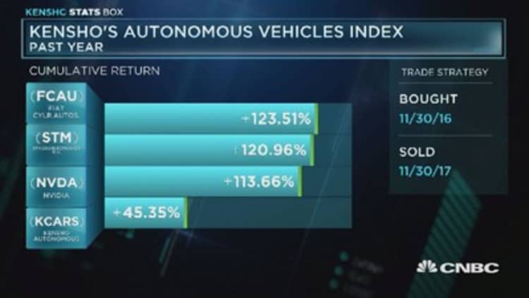 Kensho's autonomous vehicle index over the past year