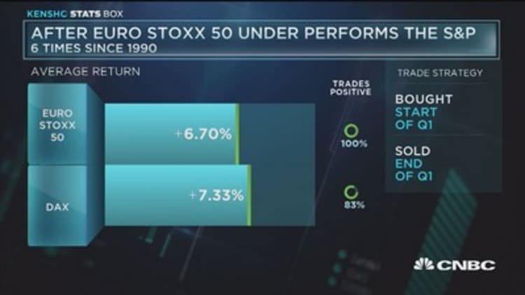 After the Euro Stoxx 50 under-performs