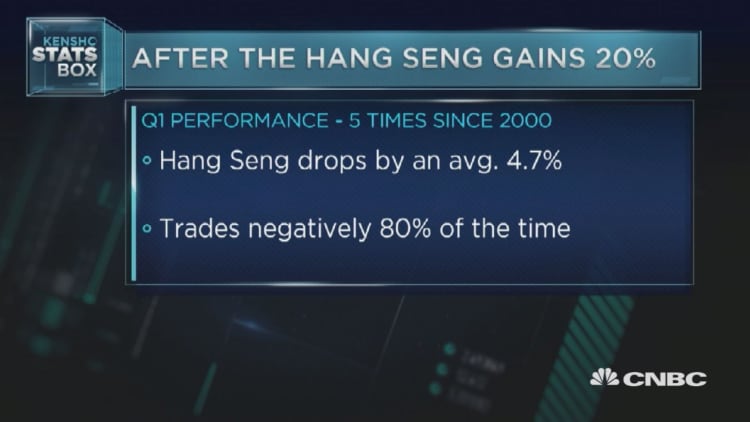 After the Hang Seng gains 20%
