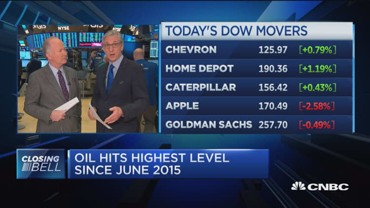 Oil hits highest level since June 2015