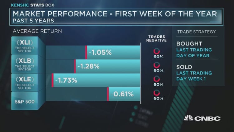 These sectors perform the worst at the start of the year