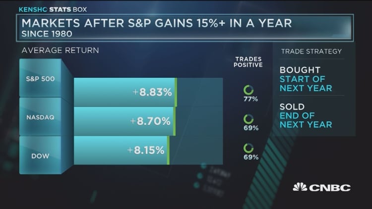 Markets after S&P gains 15% in a year