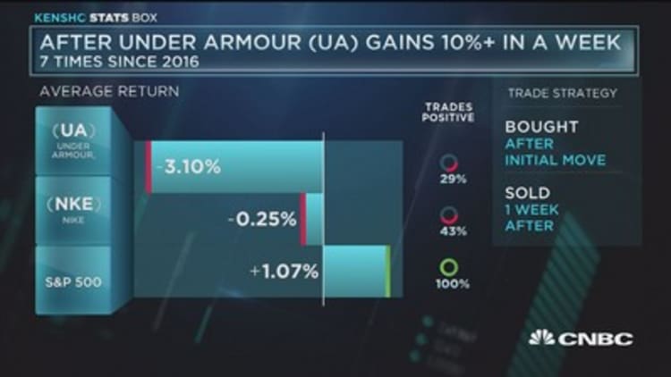 Under Armour cools off after gains
