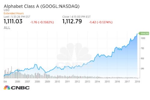 Googl Stock Price Chart
