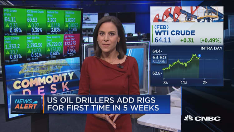 US oil drillers add rigs for first time in five weeks