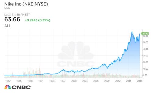 Nike Stock Chart History