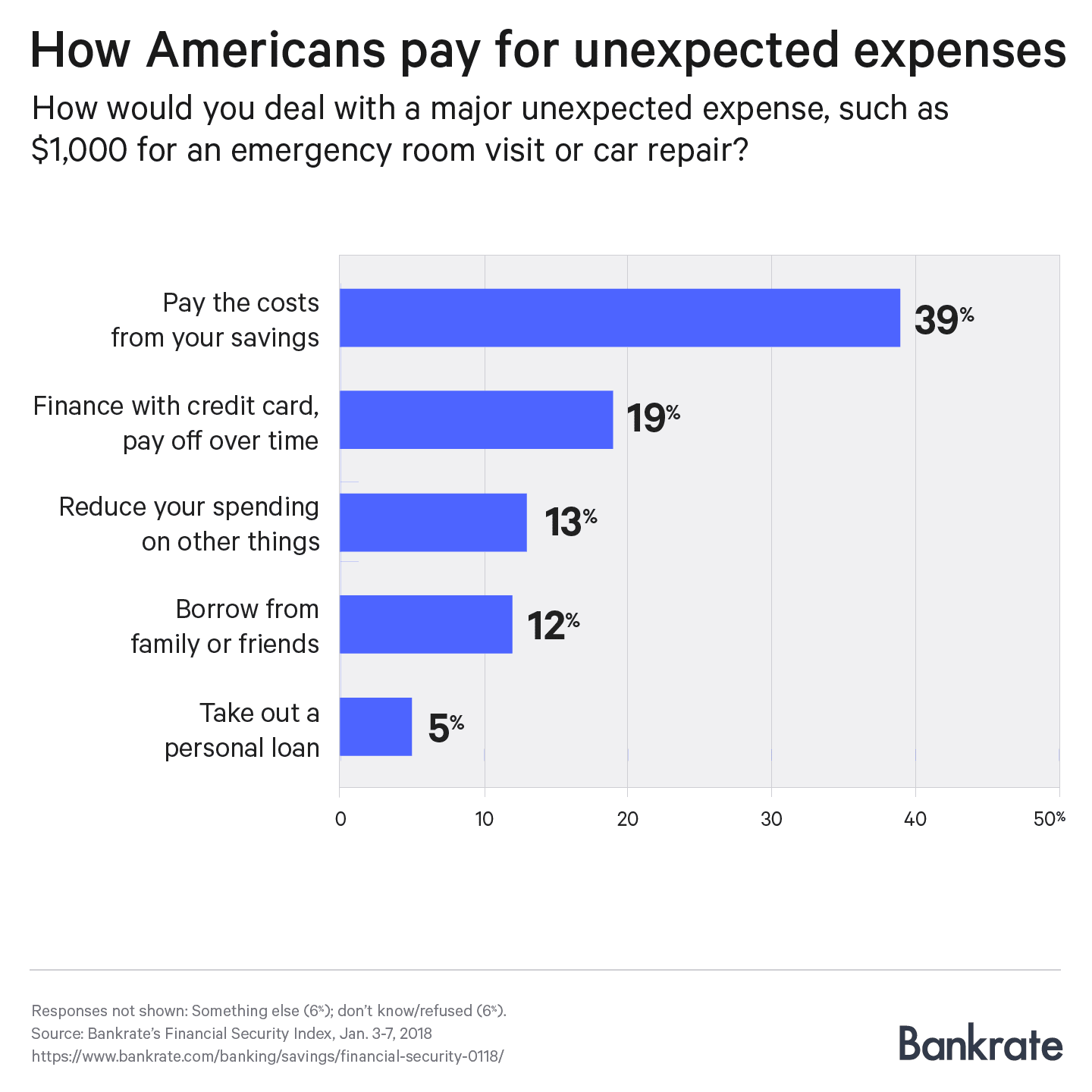 Few Americans Have Enough Savings To Cover A 1 000 Emergency - chart assett bankrate 1 000 emergency savings