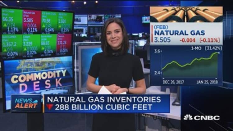 Natural gas inventories down 288 billion cubic feet