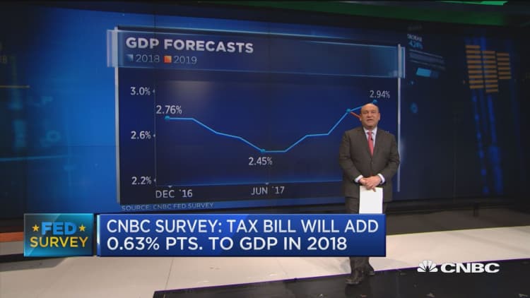 CNBC Fed Survey: Tax bill will add 0.63 percentage points to GDP in 2018