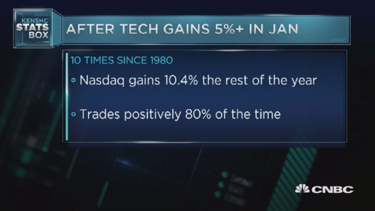 Tech expected to keep gaining