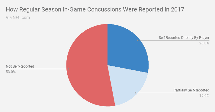 Nfl Concussion Chart