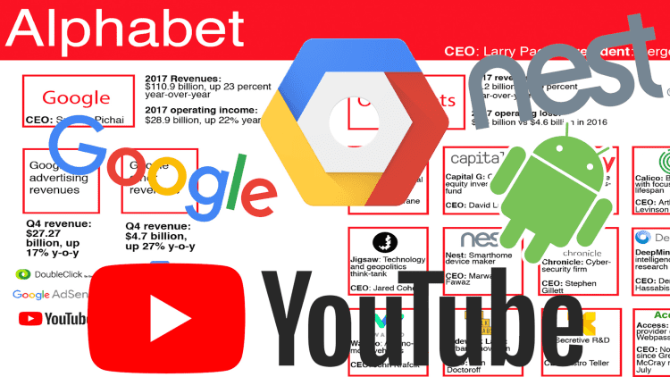 Alphabet is playing in a lot of areas, but is still a largely advertising company