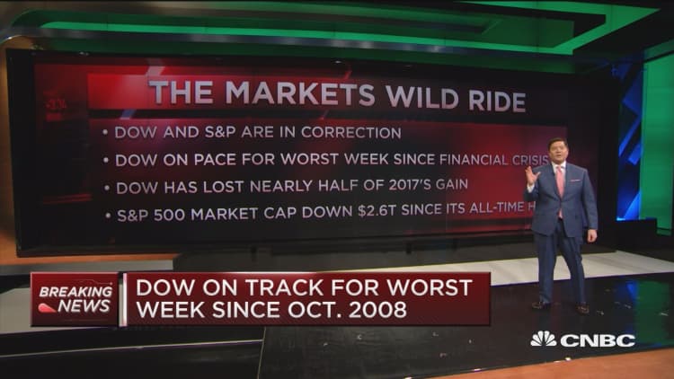 Dow, S&P are in correction