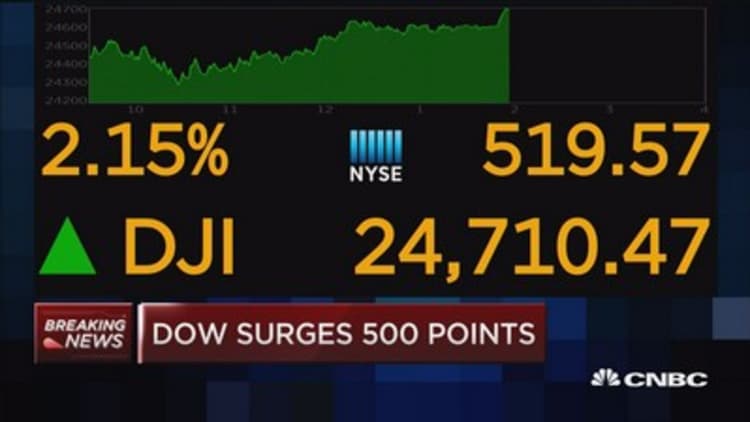 Dow surges over 500 points