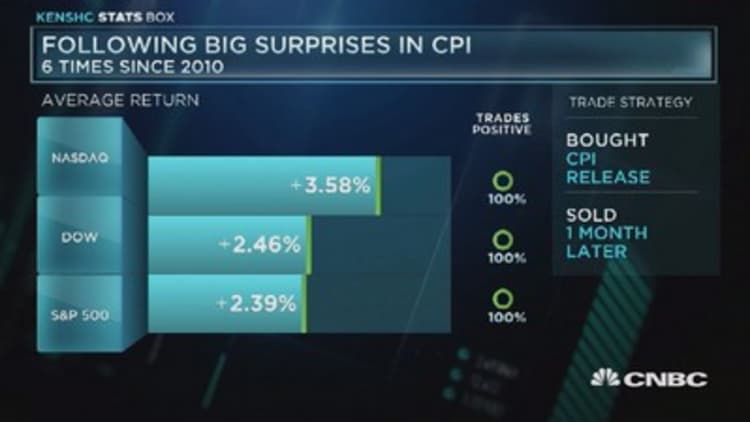 Markets post gains after CPI surprise