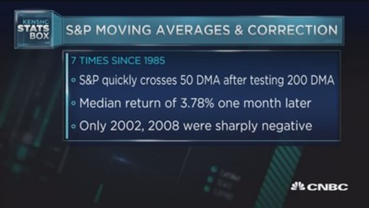 S&P moving averages and correction