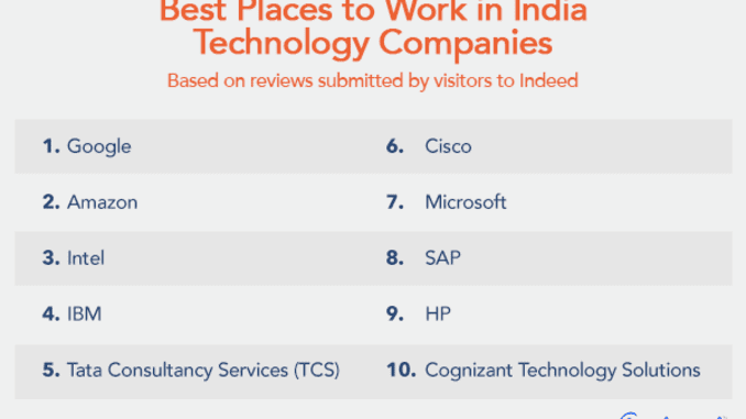India S Best Technology Companies Google Microsoft Amazon In Top 10