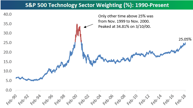 Technology now makes up a quarter of the stock market