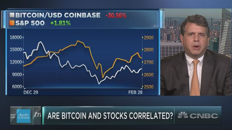 The relationship between stocks and bitcoin may be a one-way street