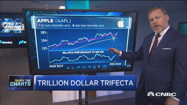 Apple could hit $1 trillion by this summer: Technician