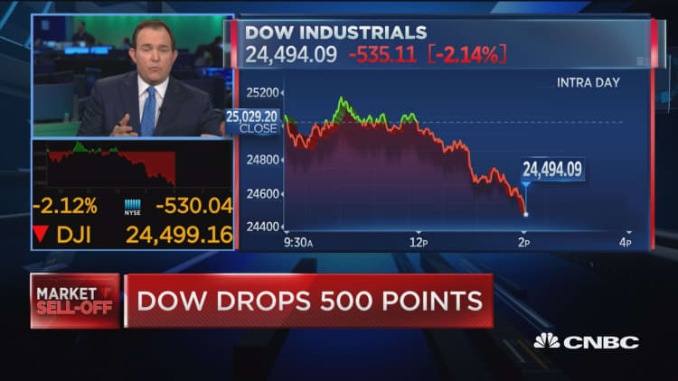 Dow drops 500 points
