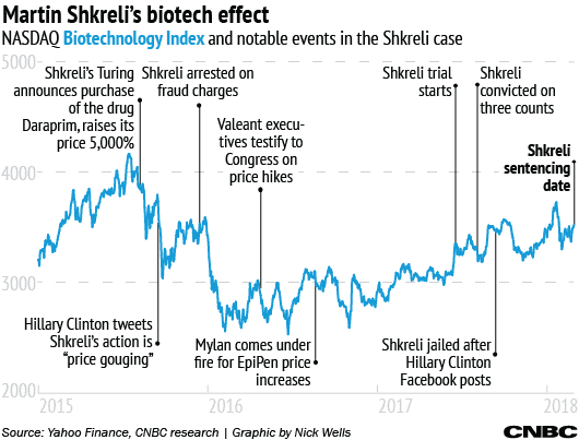 Turing Pharmaceuticals Stock Chart